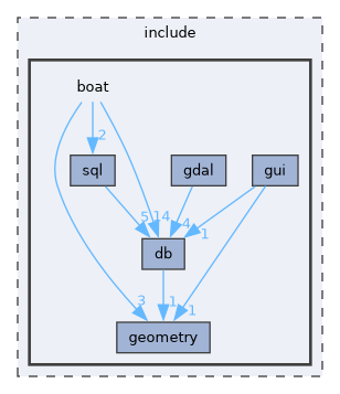 include/boat