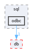 include/boat/sql/odbc