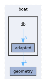 include/boat/db