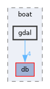 include/boat/gdal