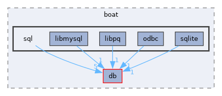include/boat/sql
