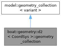 Collaboration graph